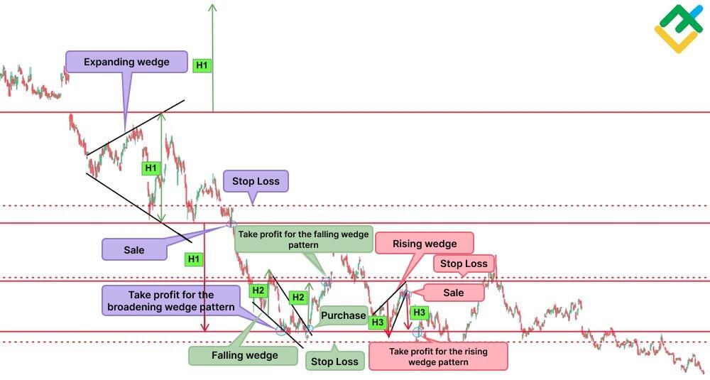 Stock Chart Patterns: How to Read, Types & Recognition | LiteFinance