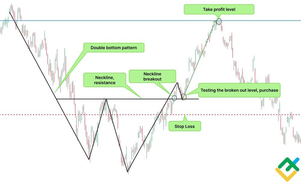 Stock Chart Patterns: How to Read, Types & Recognition | LiteFinance