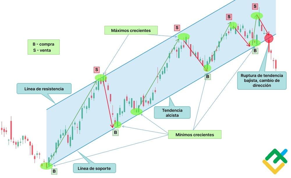 LiteFinance: Patrón “canal de precios”