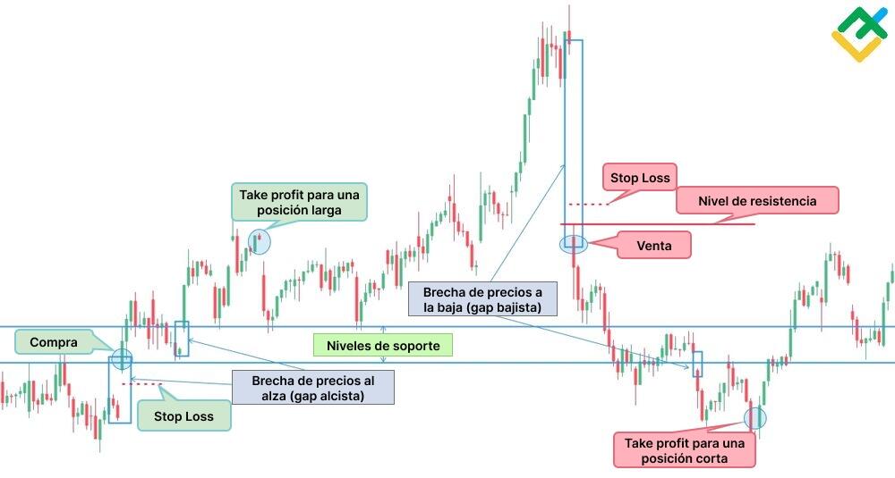LiteFinance: Gap es la brecha de precios en el gráfico de acciones