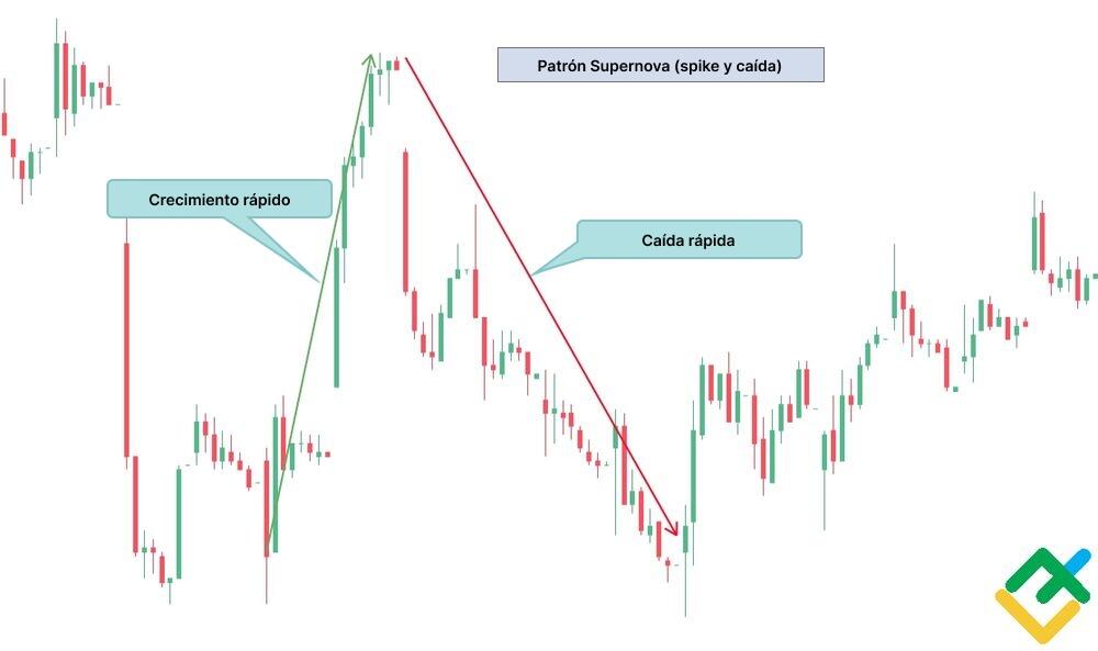 LiteFinance: Supernova (spike y caída)