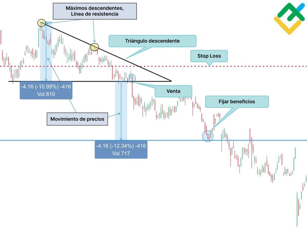LiteFinance: Triángulo descendente