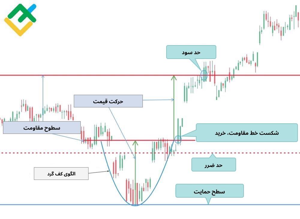 لایت فایننس: الگوی سقف یا کف گرد (راندینگ تاپ)