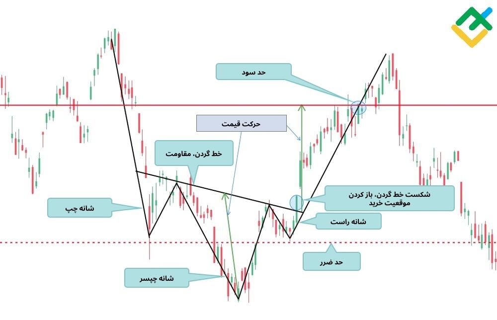 لایت فایننس: الگوی سر و شانه ی معکوس