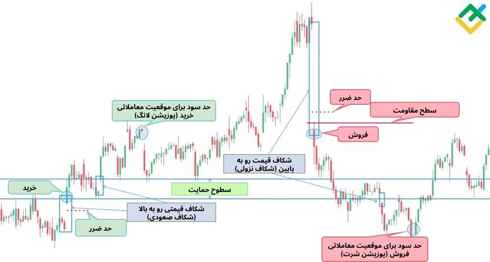 لایت فایننس: شکاف قیمتی