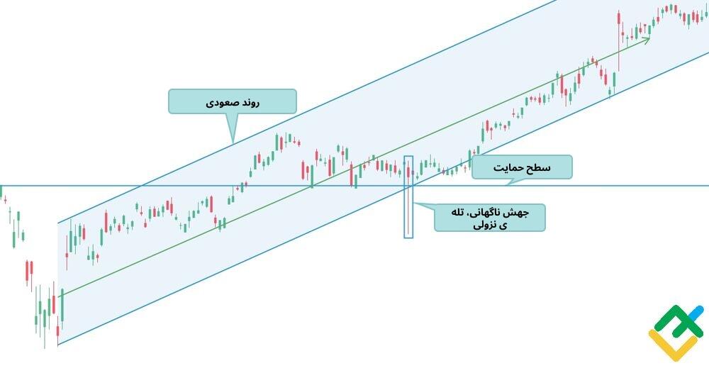 لایت فایننس: الگوی اسپرینگ