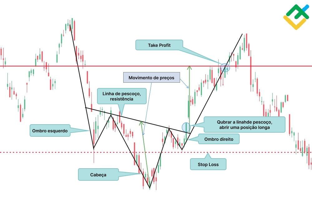 LiteFinance: "Cabeça e ombros invertidos"
