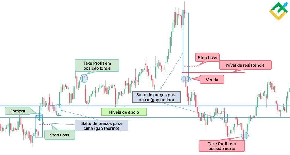 LiteFinance: Gap — o salto de preços no gráfico de ações