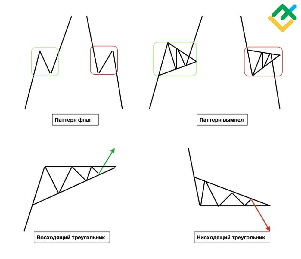 Графические паттерны акций в трейдинге: типы и примеры | LiteFinance
