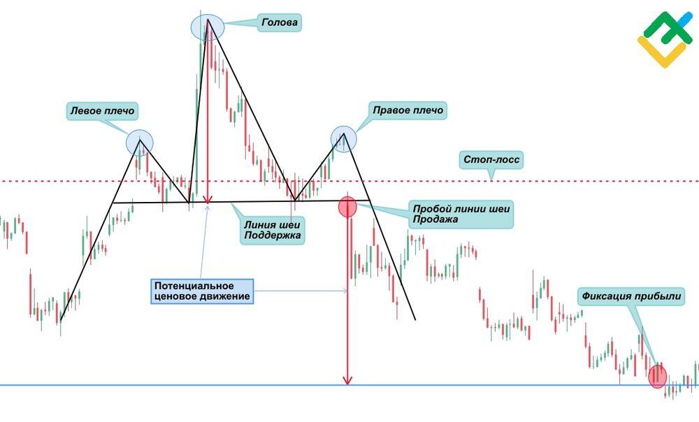 LiteFinance: «Голова и плечи»