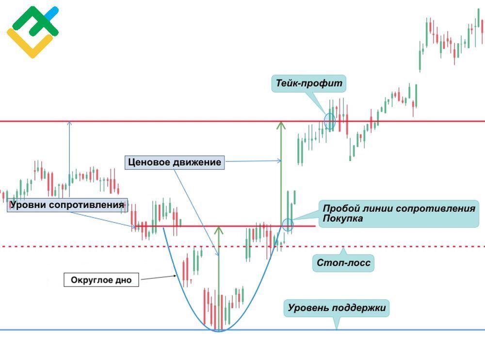 LiteFinance: «Округлая вершина» и «дно»
