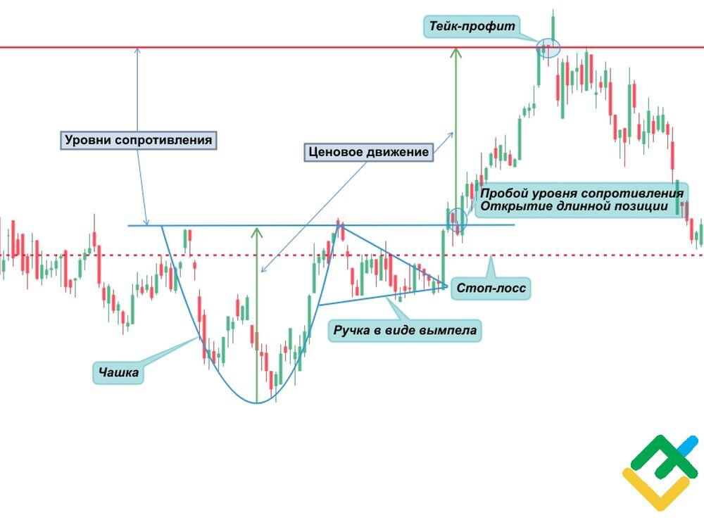 LiteFinance: «Чашка с ручкой»