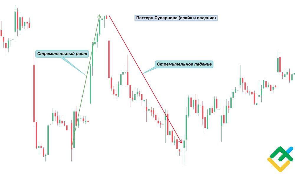 LiteFinance: «Супернова» (спайк и падение)