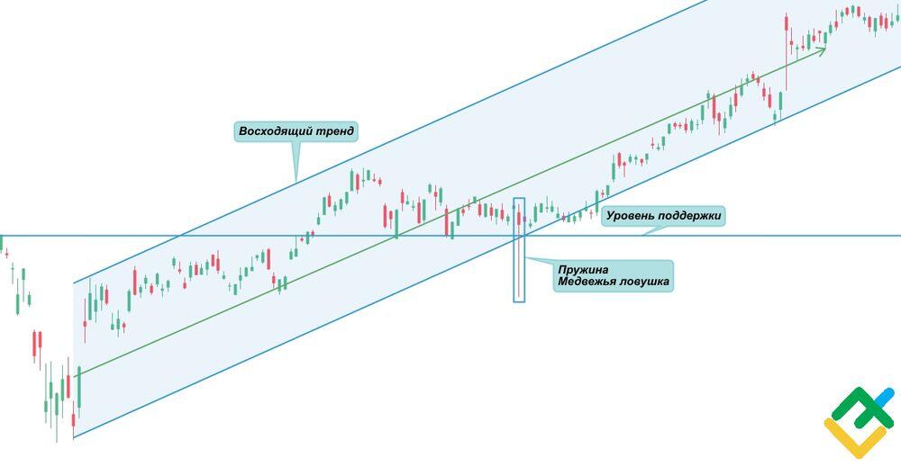 LiteFinance: «Пружина»