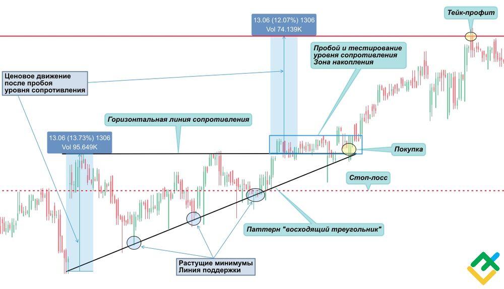 LiteFinance: «Восходящий треугольник»