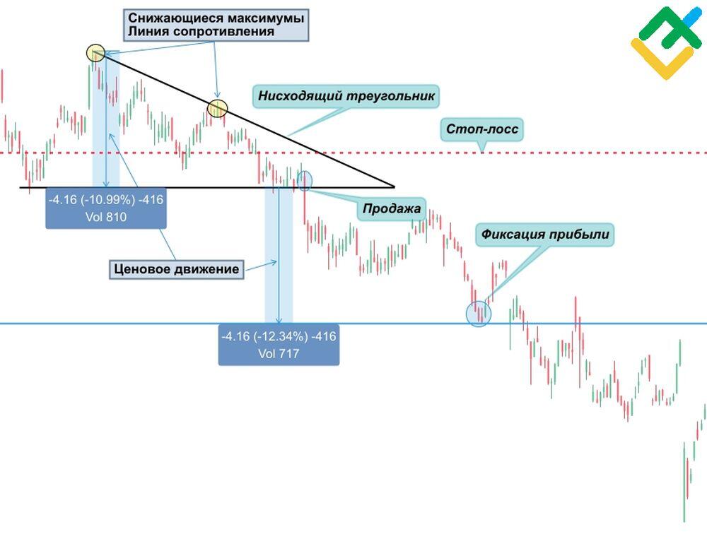 LiteFinance: «Нисходящий треугольник»