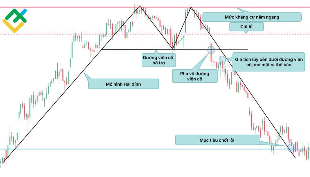 LiteFinance: Double top