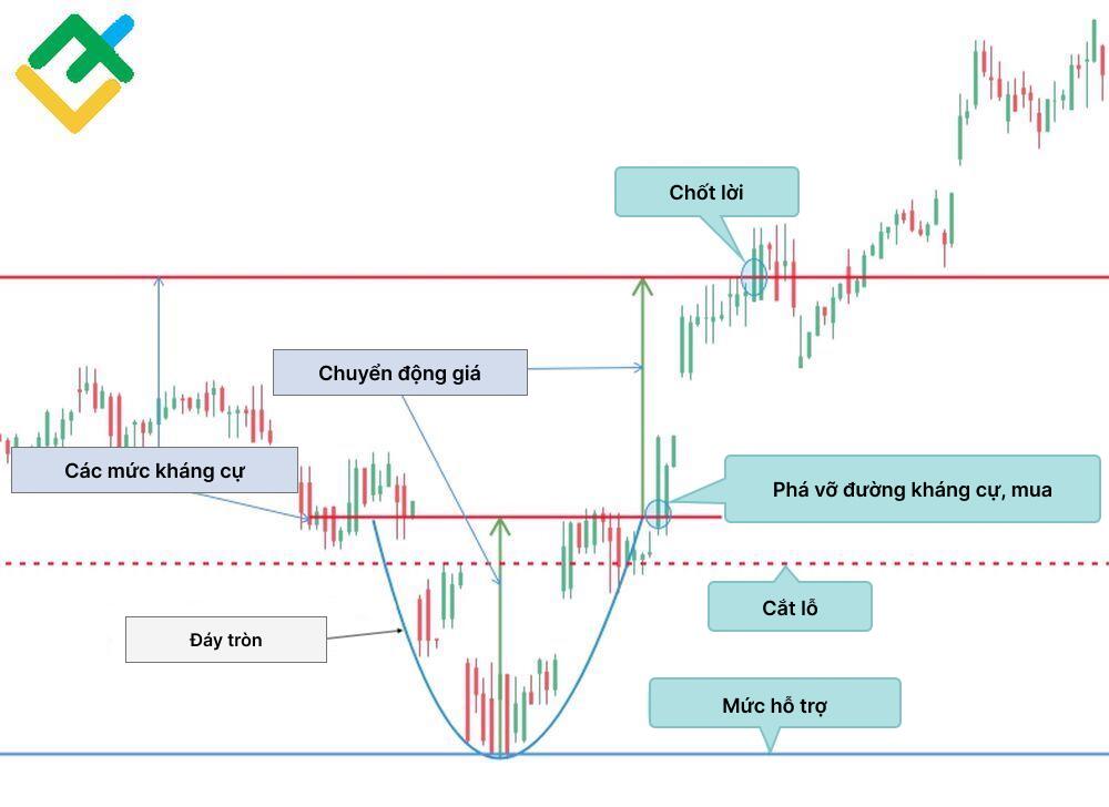 LiteFinance: Rounding top hoặc Rounding bottom