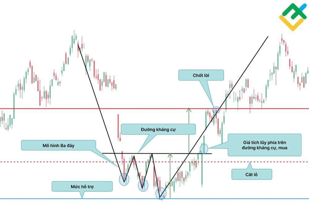 LiteFinance: Triple Bottom Reversal Pattern