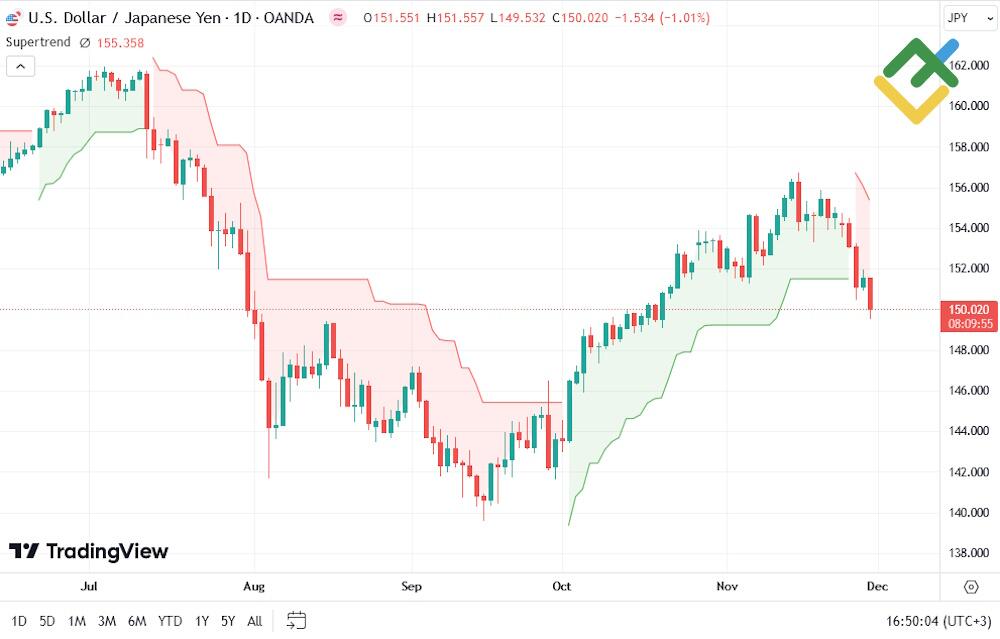 LiteForex: Zrozumienie wskaźnika Supertrendu