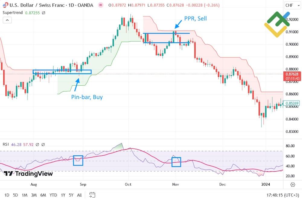 LiteForex: Strategia podążania za trendem przy wykorzystaniu Supertrendu