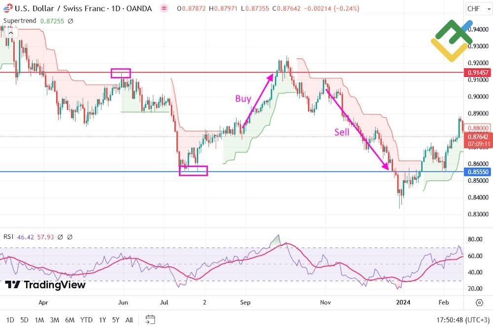 LiteForex: Strategia podążania za trendem przy wykorzystaniu Supertrendu