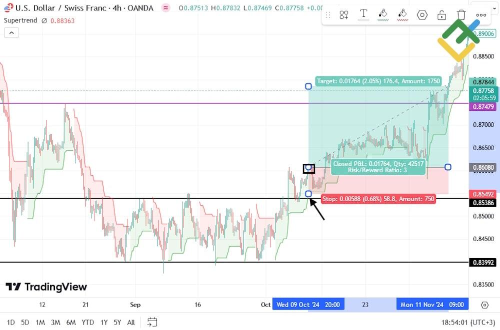 LiteForex: Prawdziwe wybicie Supertrendu w płaskim zakresie
