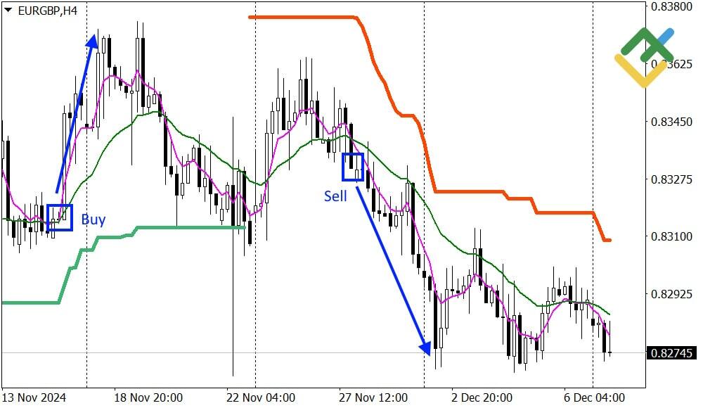 LiteForex: Supertrend i Średnia Krocząca