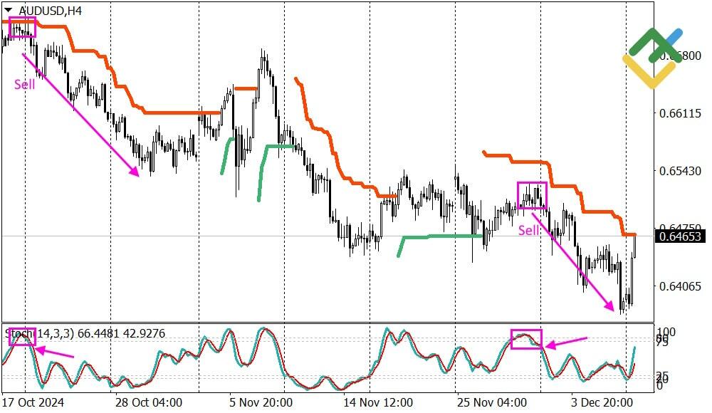 LiteForex: Supertrend i Oscylator Stochastyczny