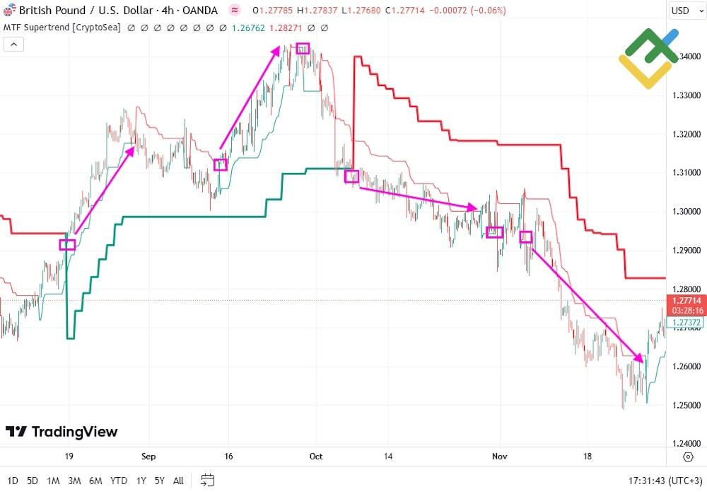 LiteForex: Supertrend i Supertrend MTF