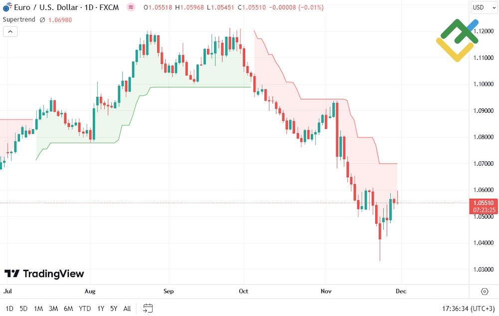 LiteForex: Wartości domyślne i ich dostosowywanie