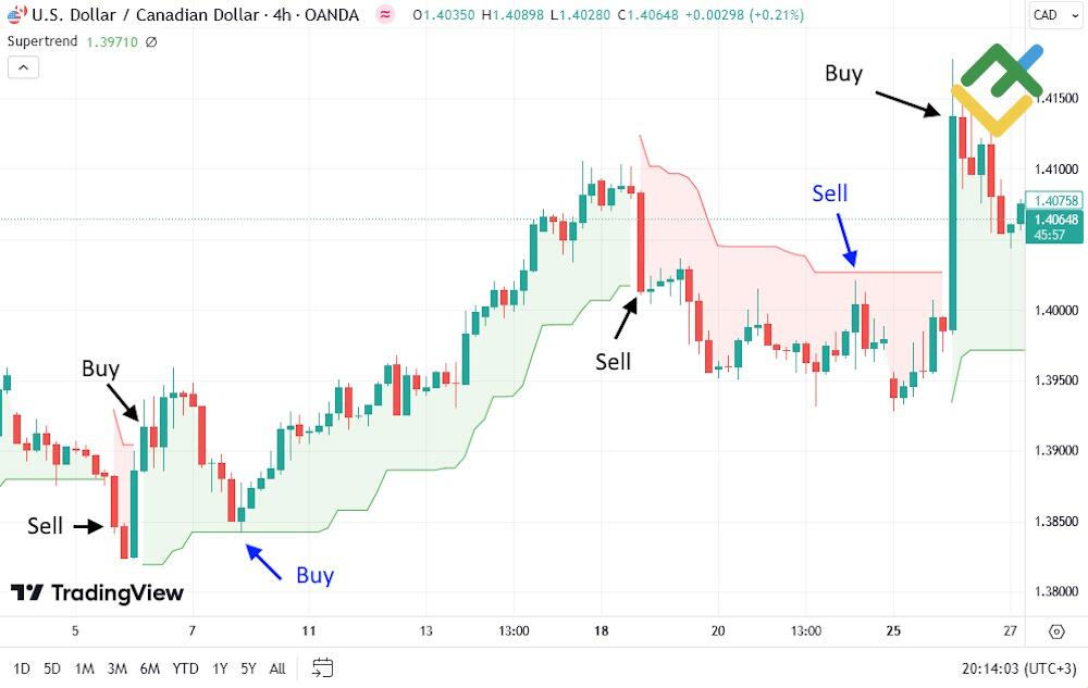 LiteForex: Jak korzystać ze wskaźnika Supertrendu