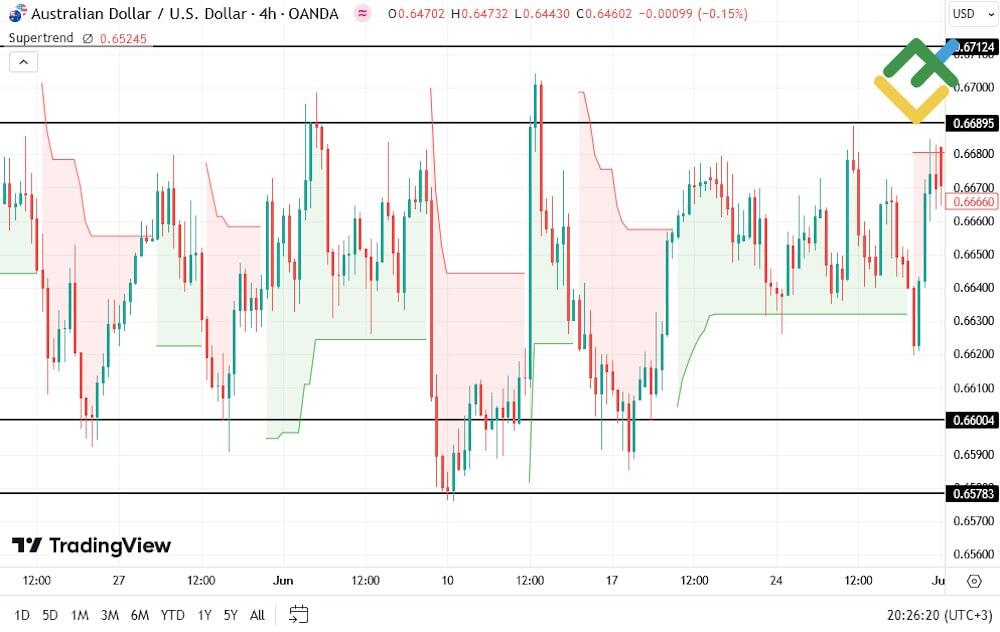 LiteForex: Jak korzystać ze wskaźnika Supertrendu