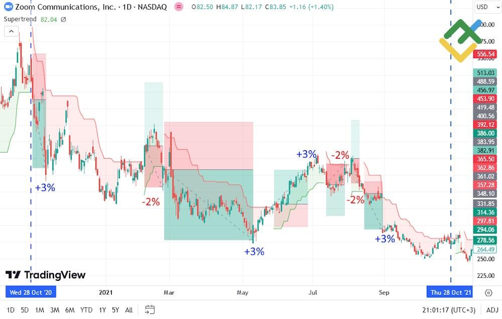 LiteForex: Przykład użycia wskaźnika Supertrendu