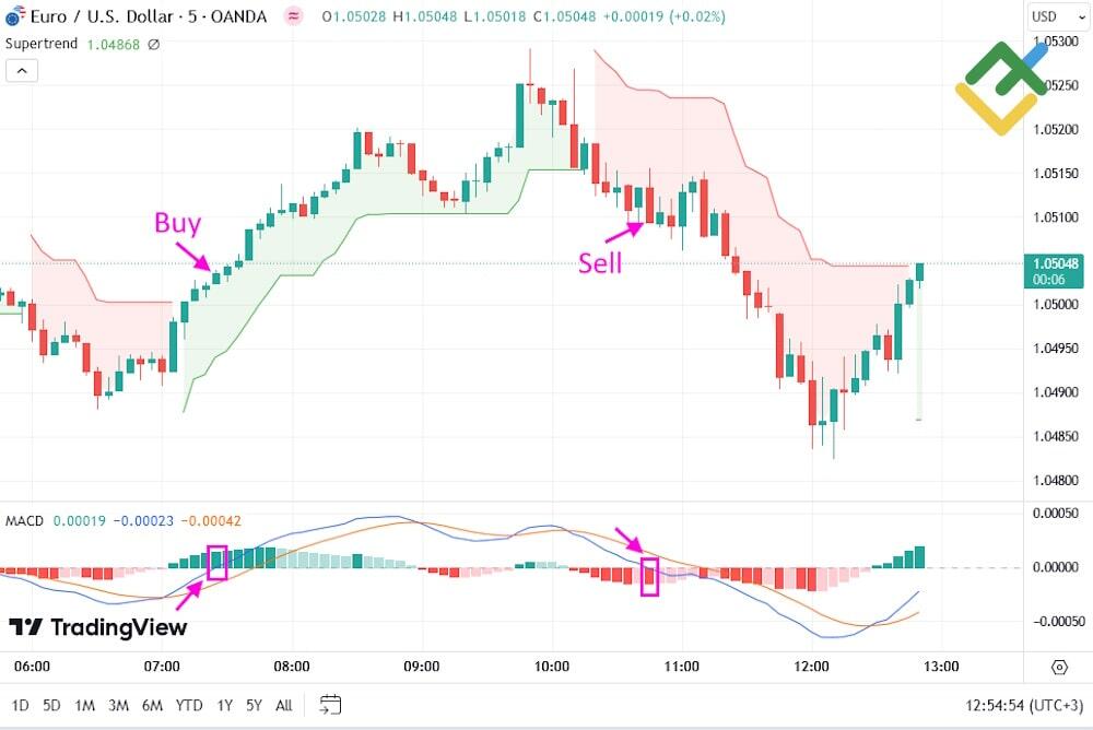 LiteForex: Strategia handlowa 1: Wybicie