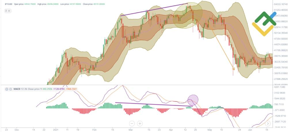 LiteForex: Analiza wskaźników