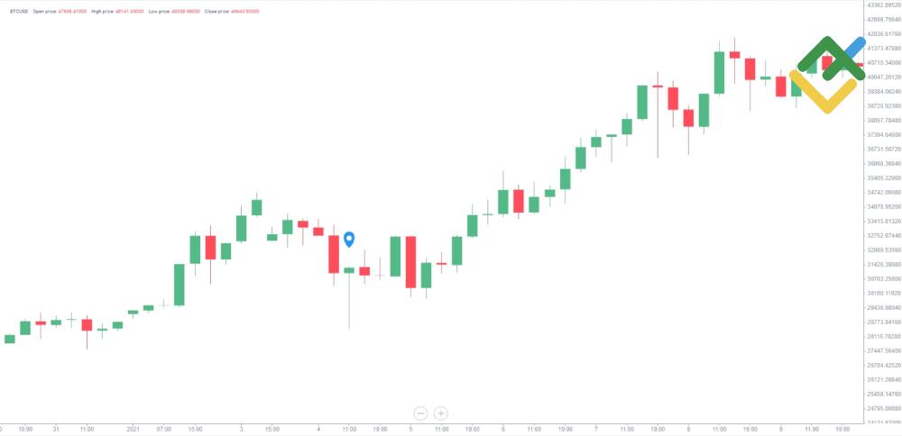 LiteForex: Akcja Cenowa