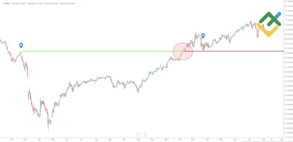 LiteForex: Analiza kluczowych poziomów
