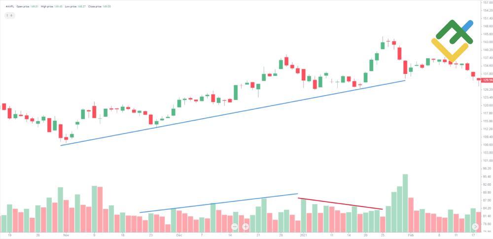 LiteForex: Wolumeny