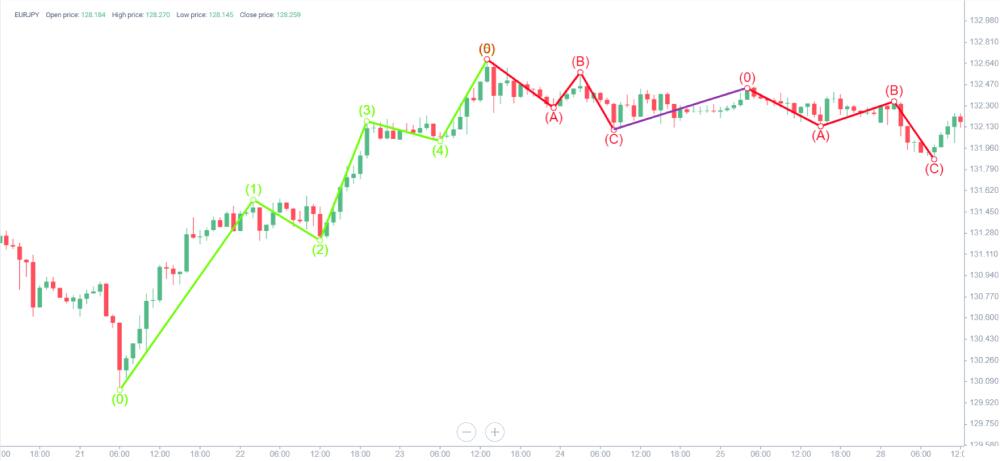 LiteForex: Teoria fal Elliotta