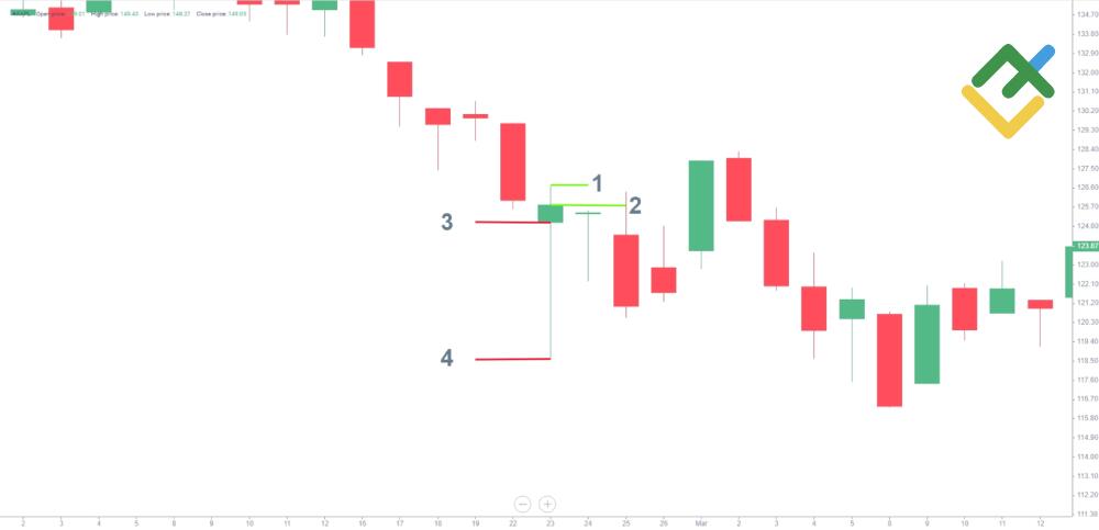 LiteForex: Świecowy