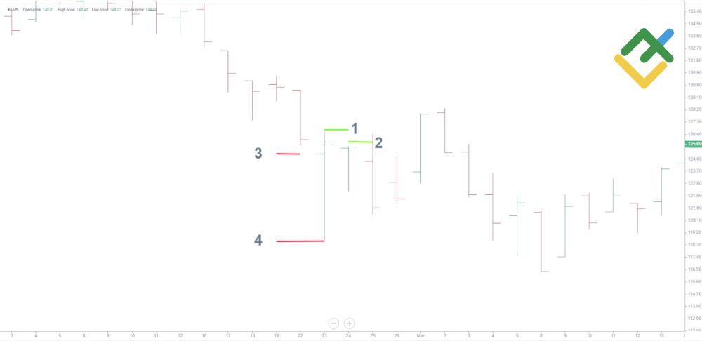LiteForex: Słupkowy