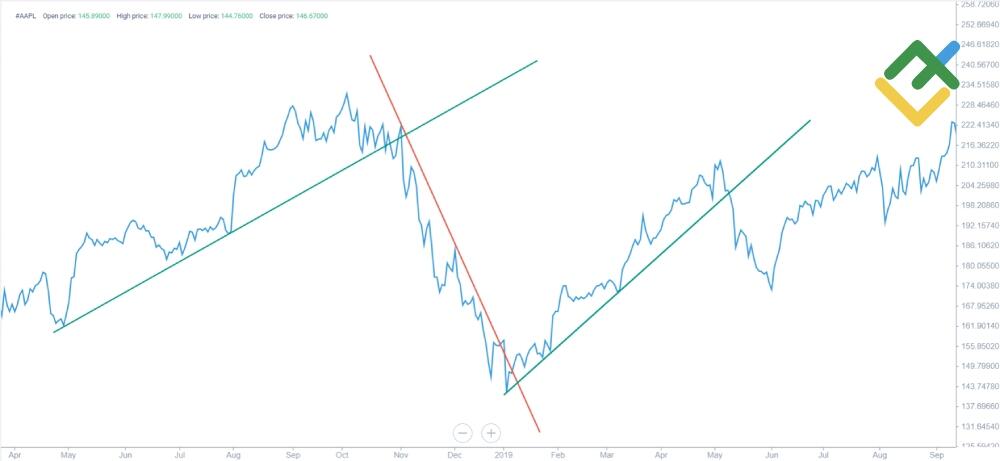 LiteForex: Liniowy