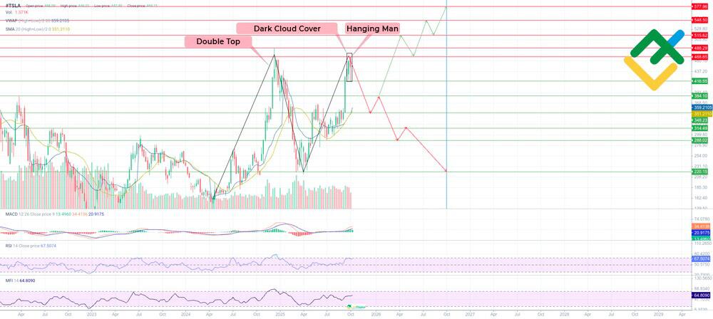 LiteFinance: Perkiraan Harga Saham TSLA untuk Tahun 2025–2026 Berdasarkan Analisis Teknis