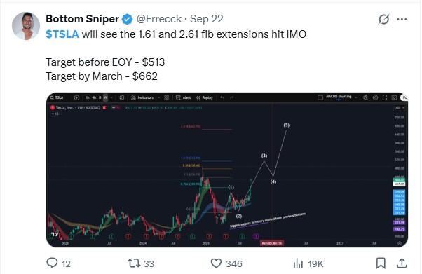 LiteFinance: Sentimen Pasar untuk TSLA (Tesla) di Media Sosial