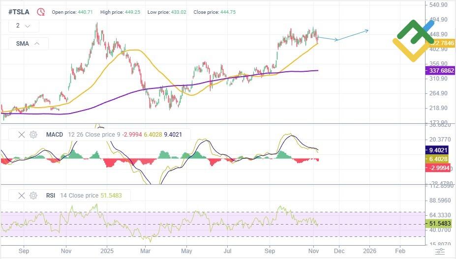 LiteFinance: Perkiraan Harga Saham TSLA untuk 2025–2026 Berdasarkan Analisis Teknikal