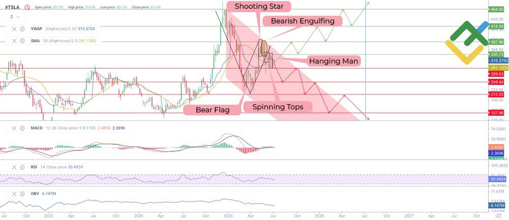 LiteForex: Previsioni del Prezzo Azionario TSLA per il 2025 Basate sull'Analisi Tecnica