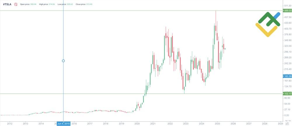 LiteFinance: Riwayat Harga TSLA