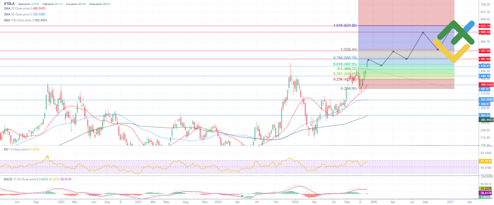LiteFinance: Perkiraan Harga Saham TSLA untuk Tahun 2025–2026 Berdasarkan Analisis Teknikal