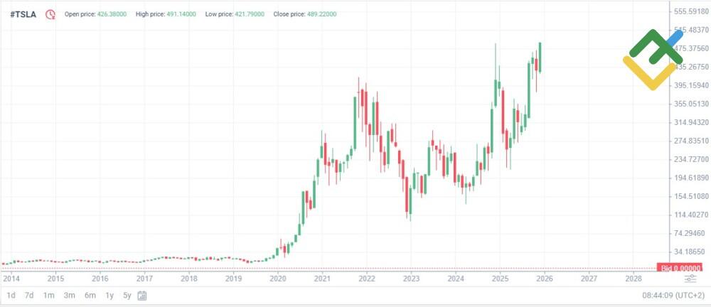 LiteFinance: Riwayat Harga TSLA